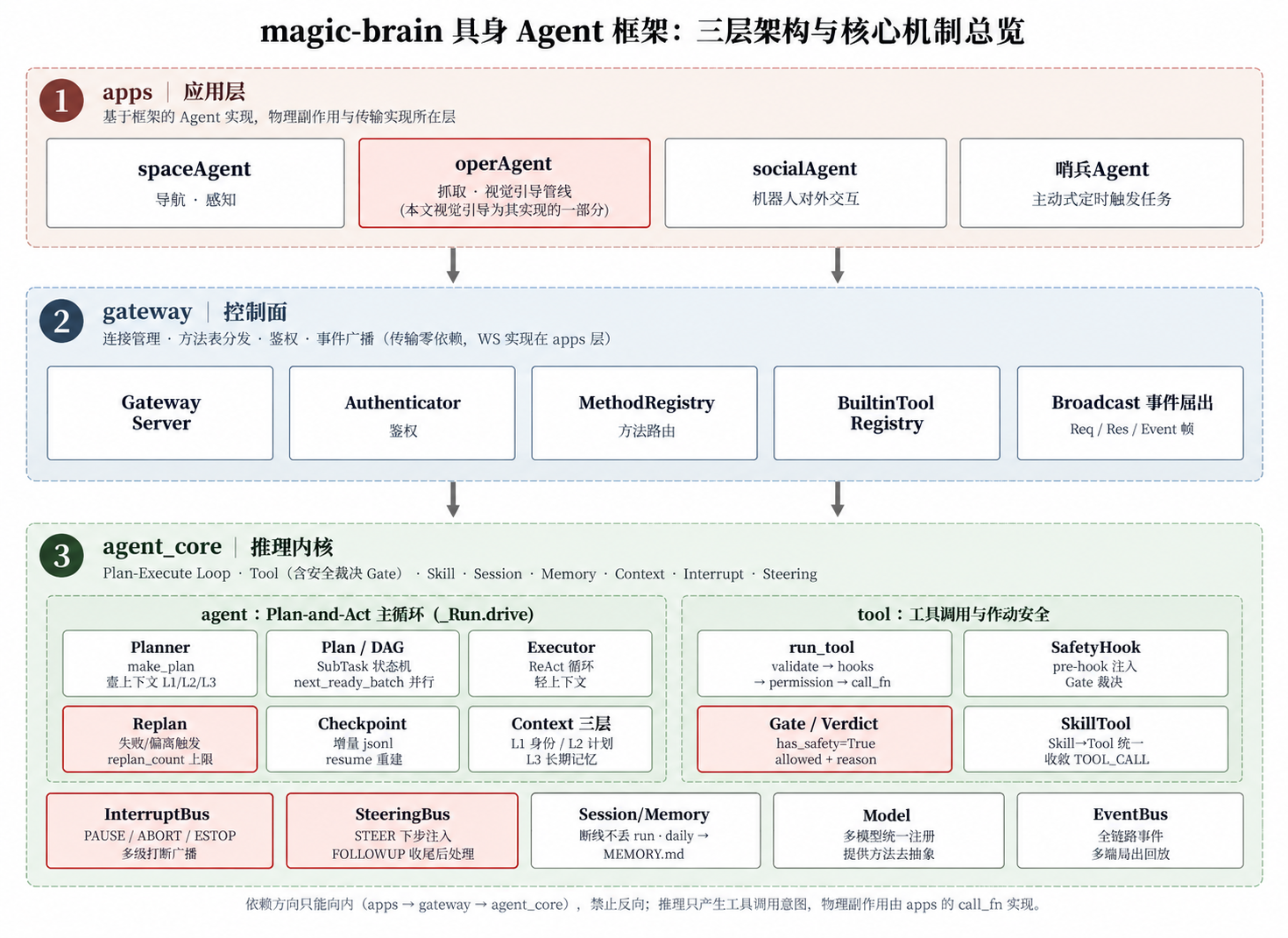 Magic-Brain research figure