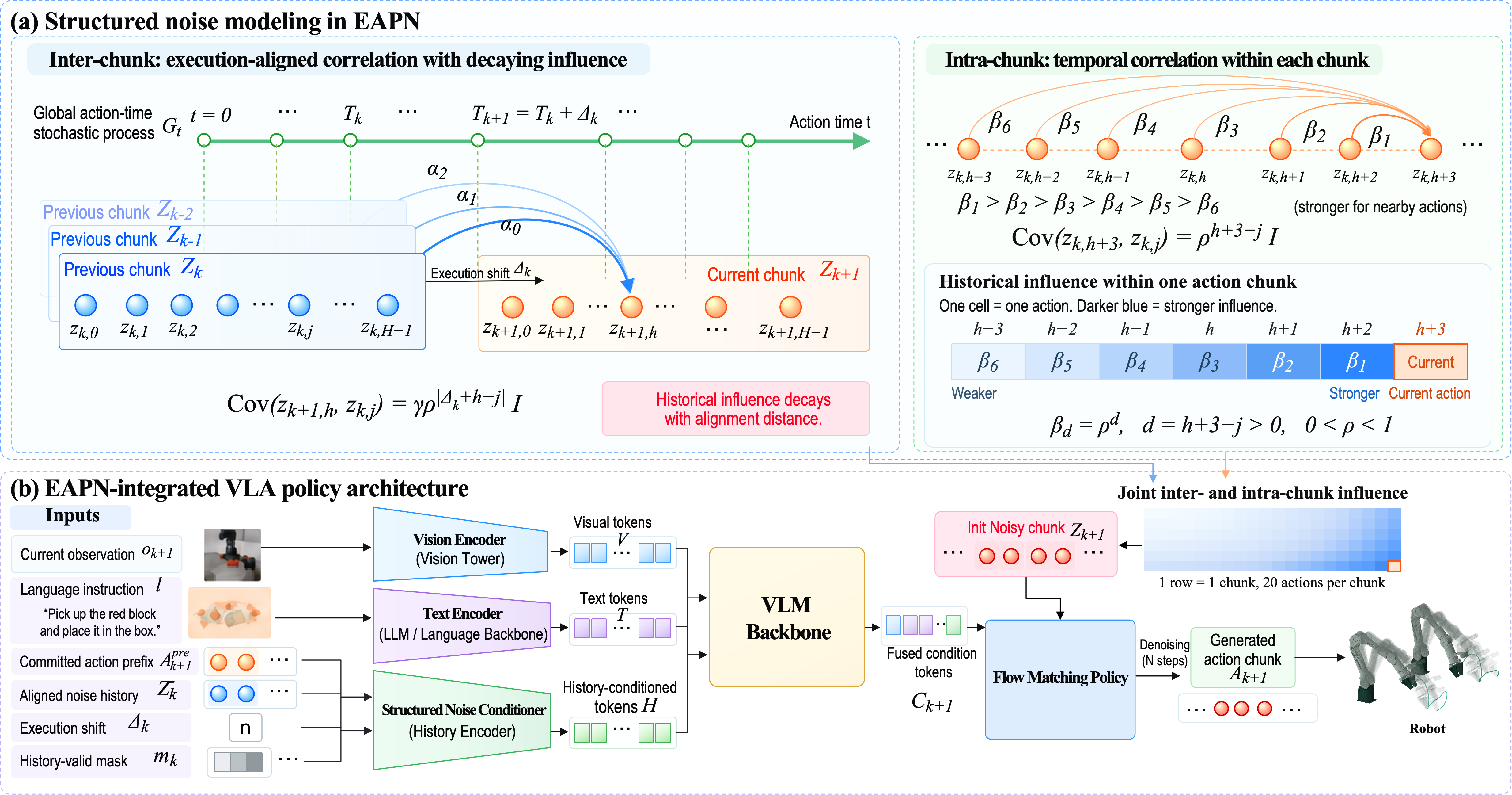 EAPN structured-noise modeling and history-conditioned generation architecture