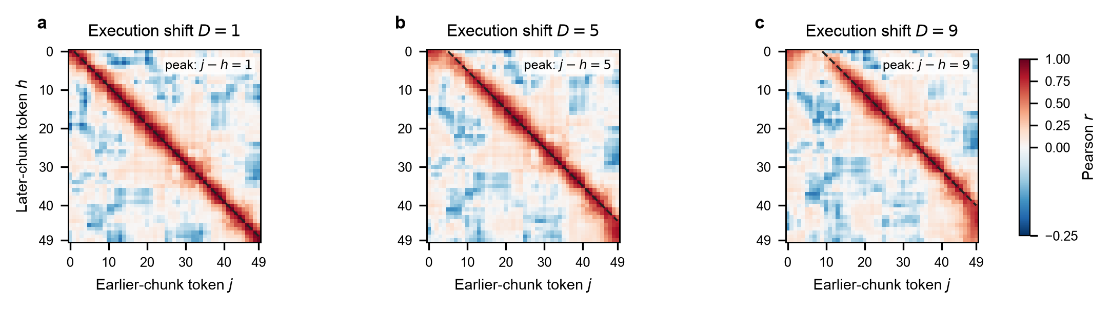 Execution-aligned latent structure