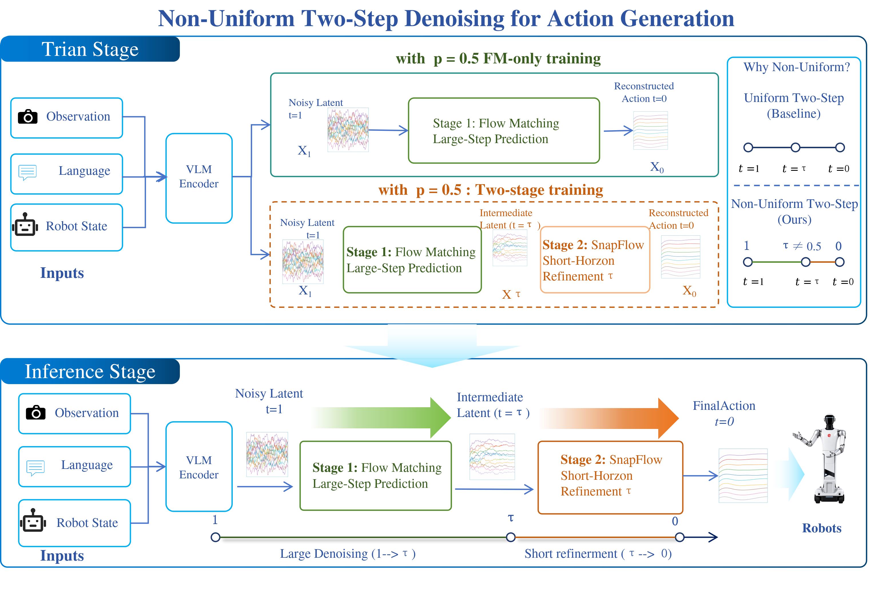 Two-stage non-uniform denoising architecture