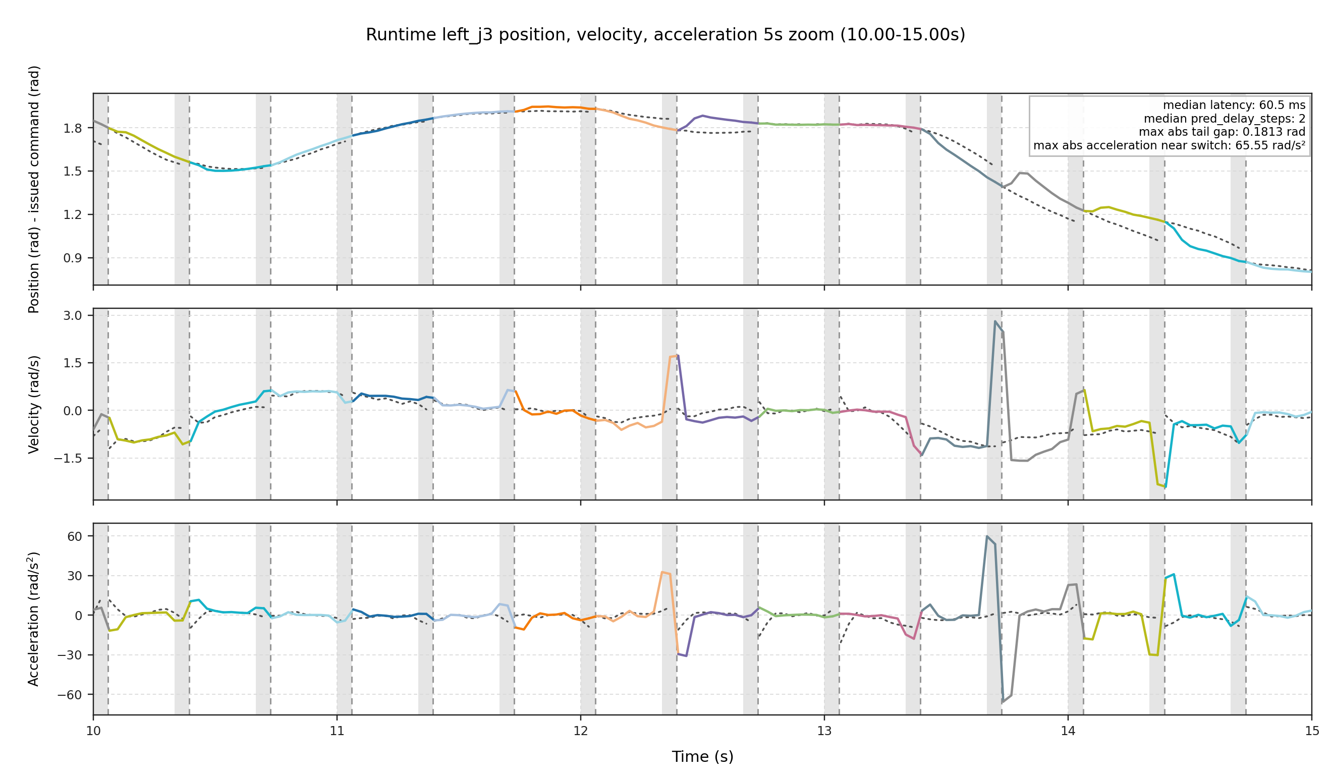 Inference-time RTC runtime traces