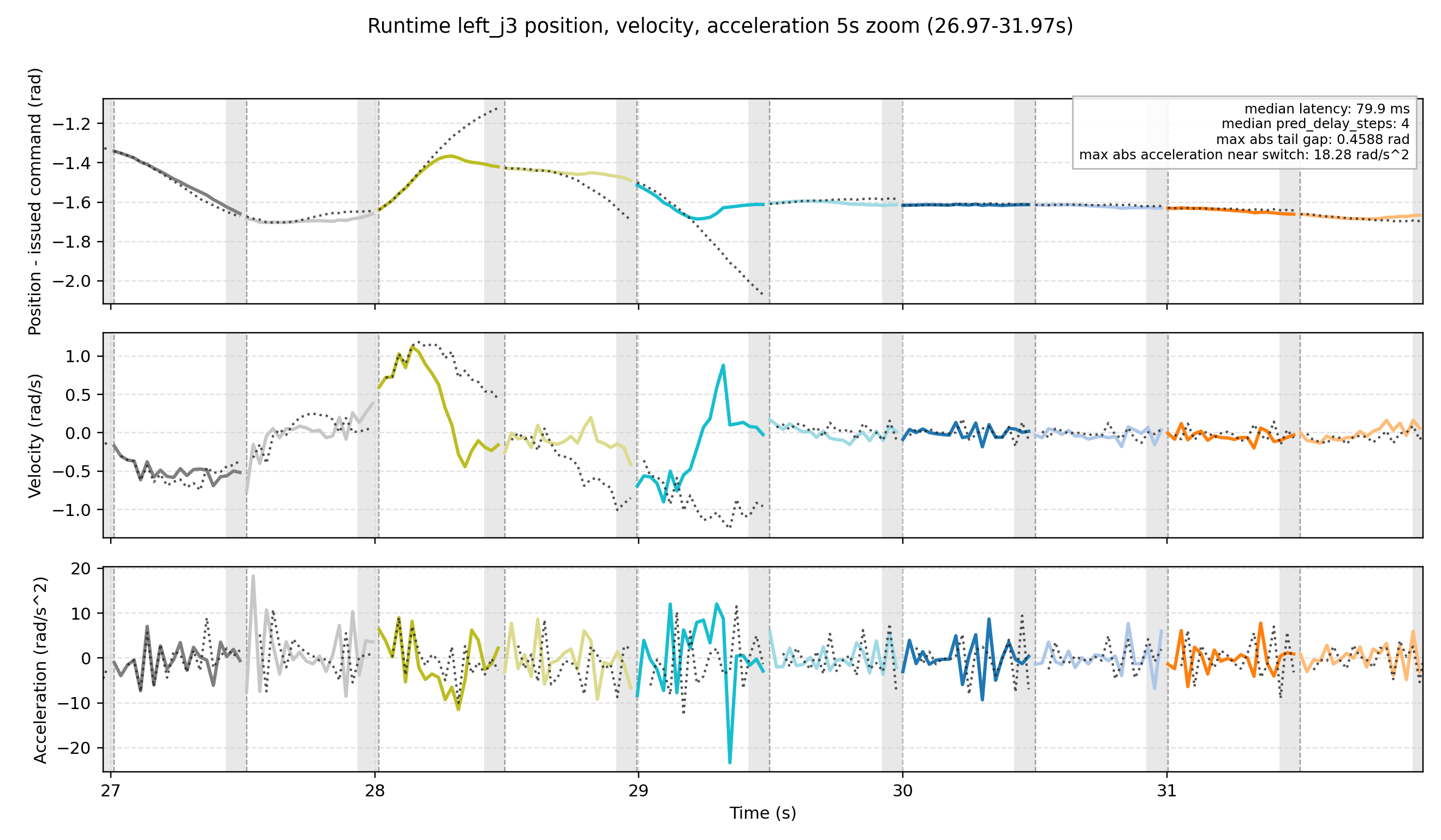 Legato runtime position velocity and acceleration traces