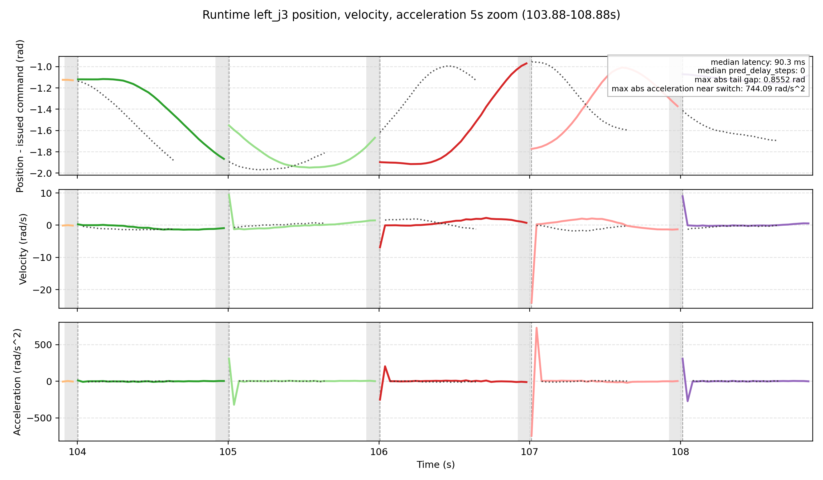 Naive asynchronous runtime traces