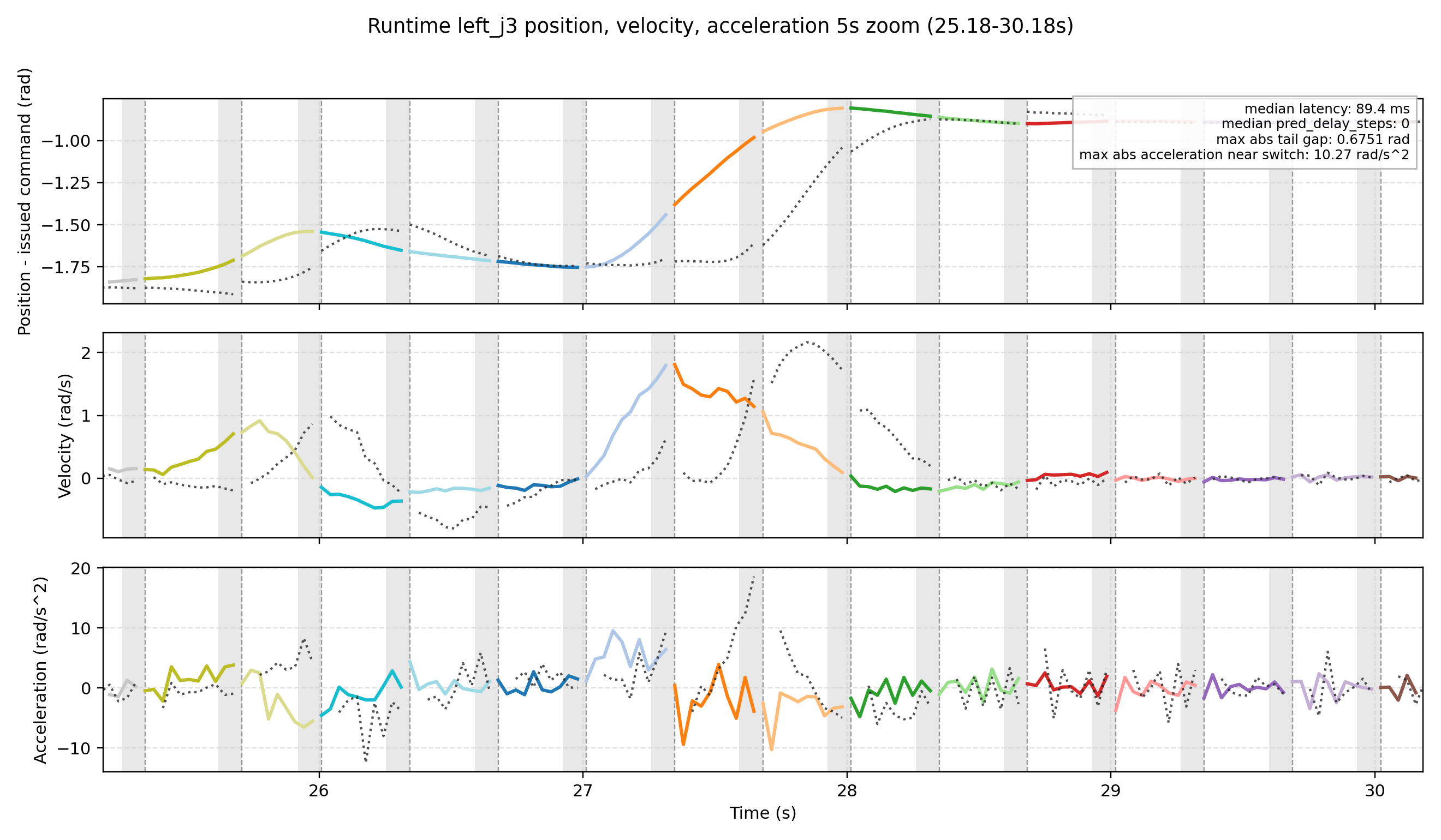 Temporal smoothing runtime traces