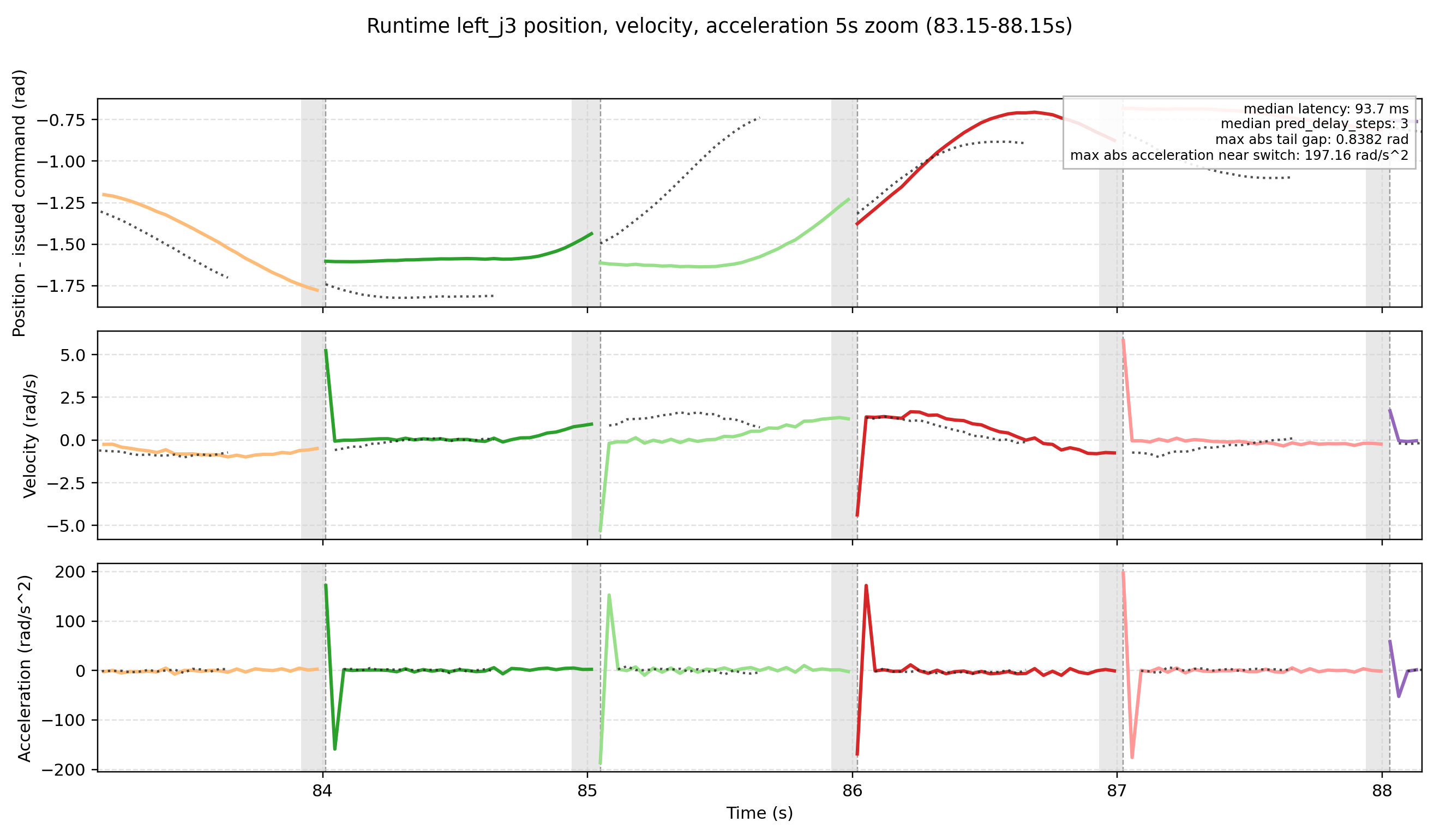 Training-time RTC runtime traces