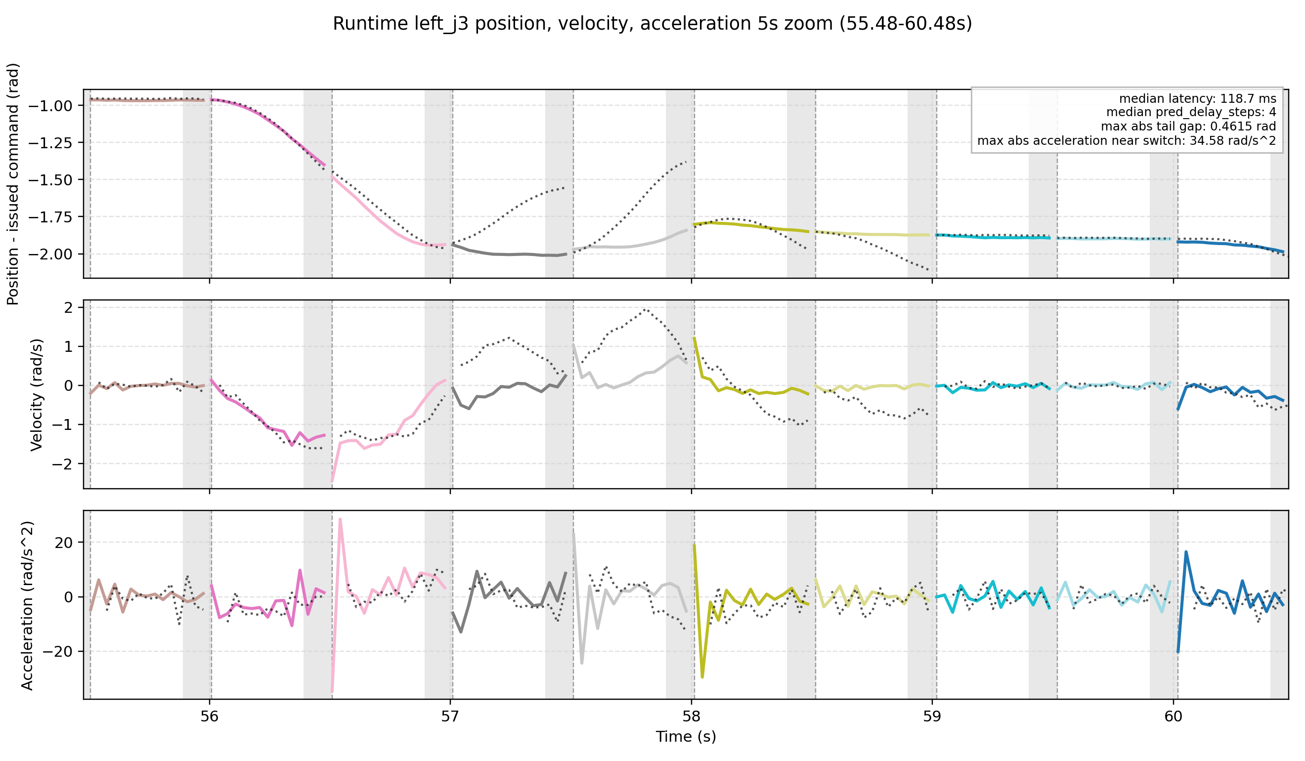 VLASH runtime position velocity and acceleration traces