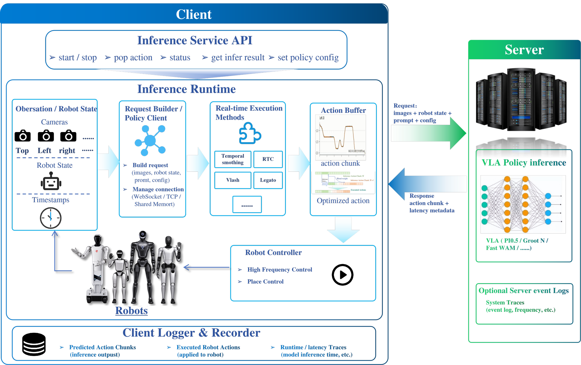 Distributed real-time VLA inference and execution architecture