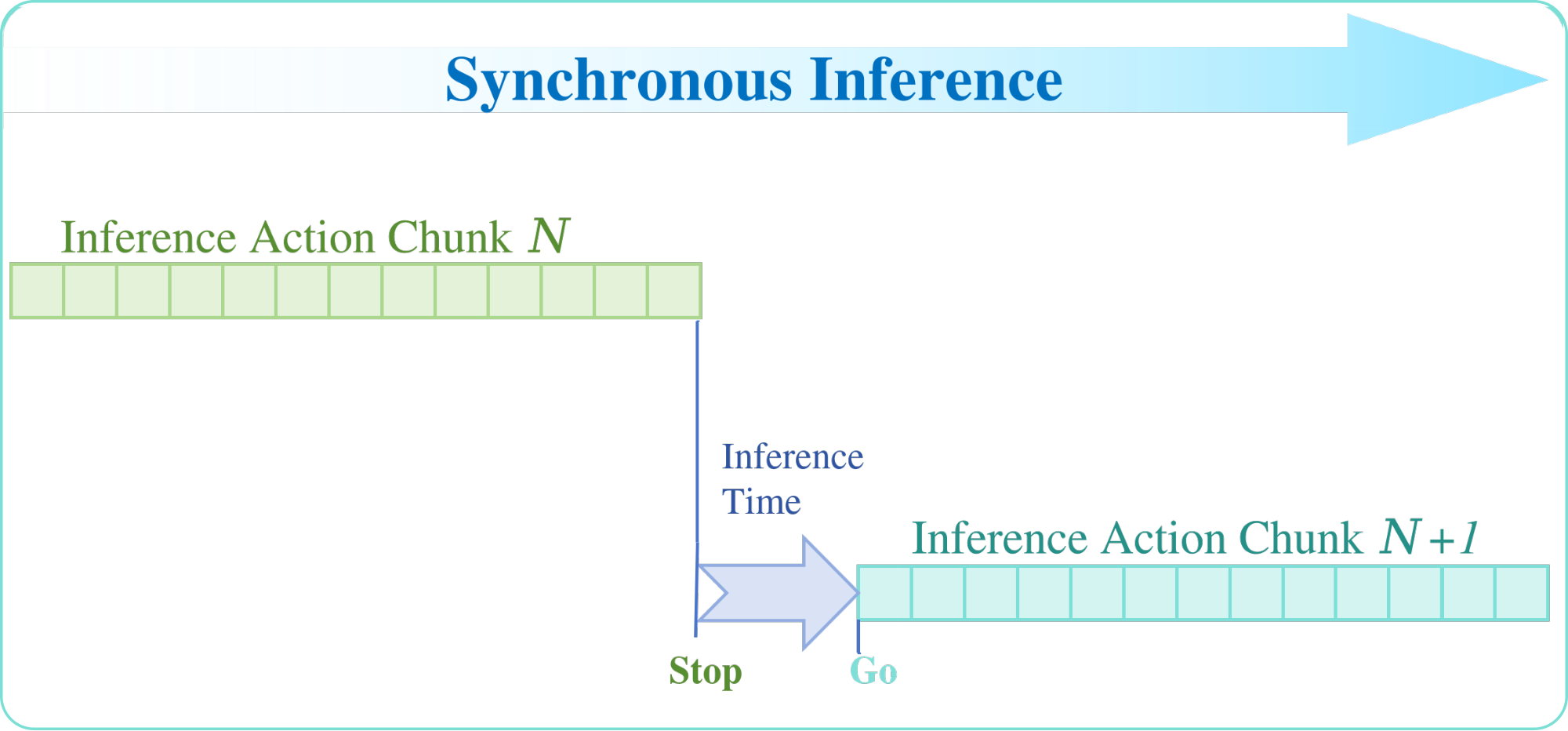 Synchronous inference diagram