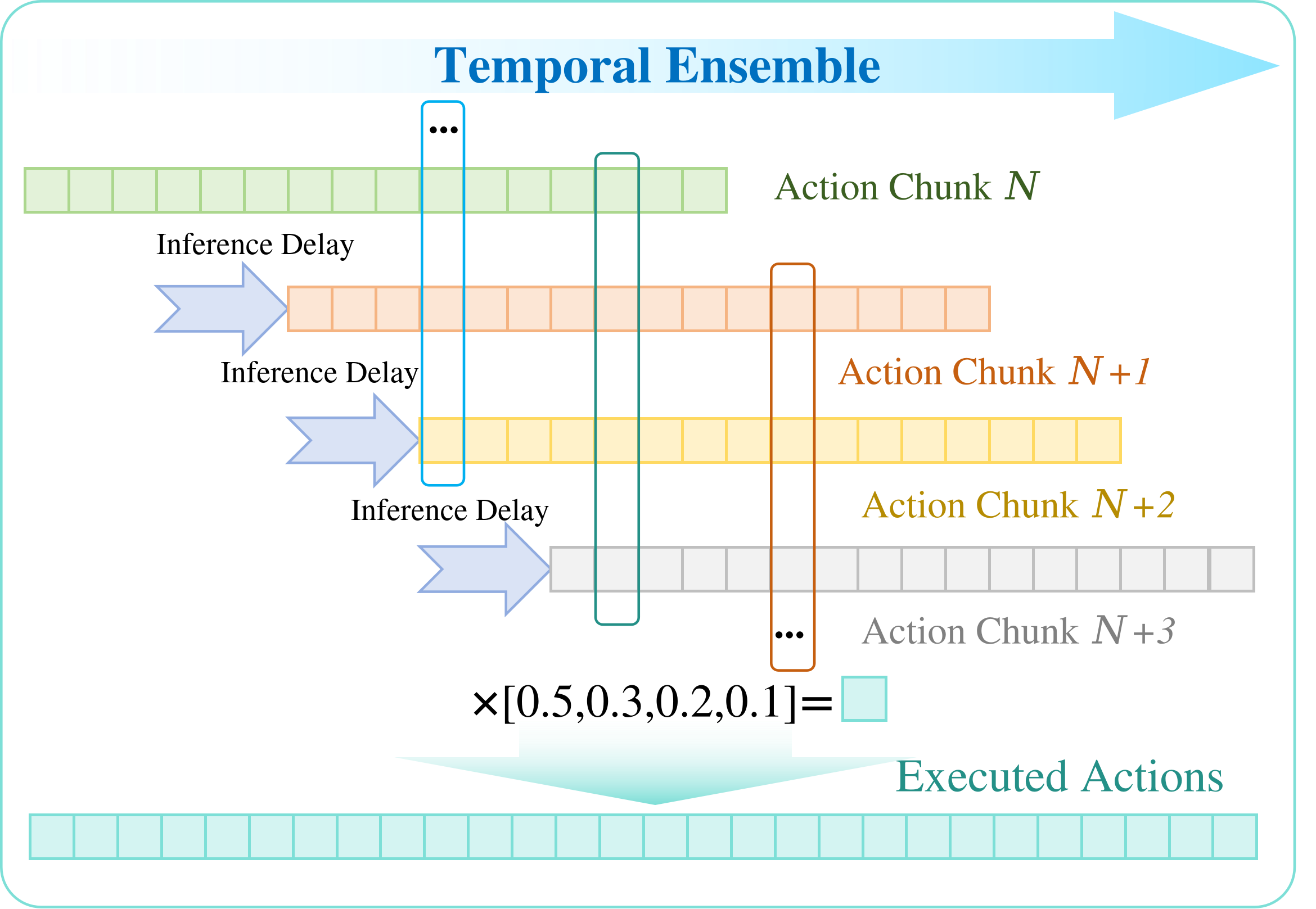 Temporal ensembling diagram
