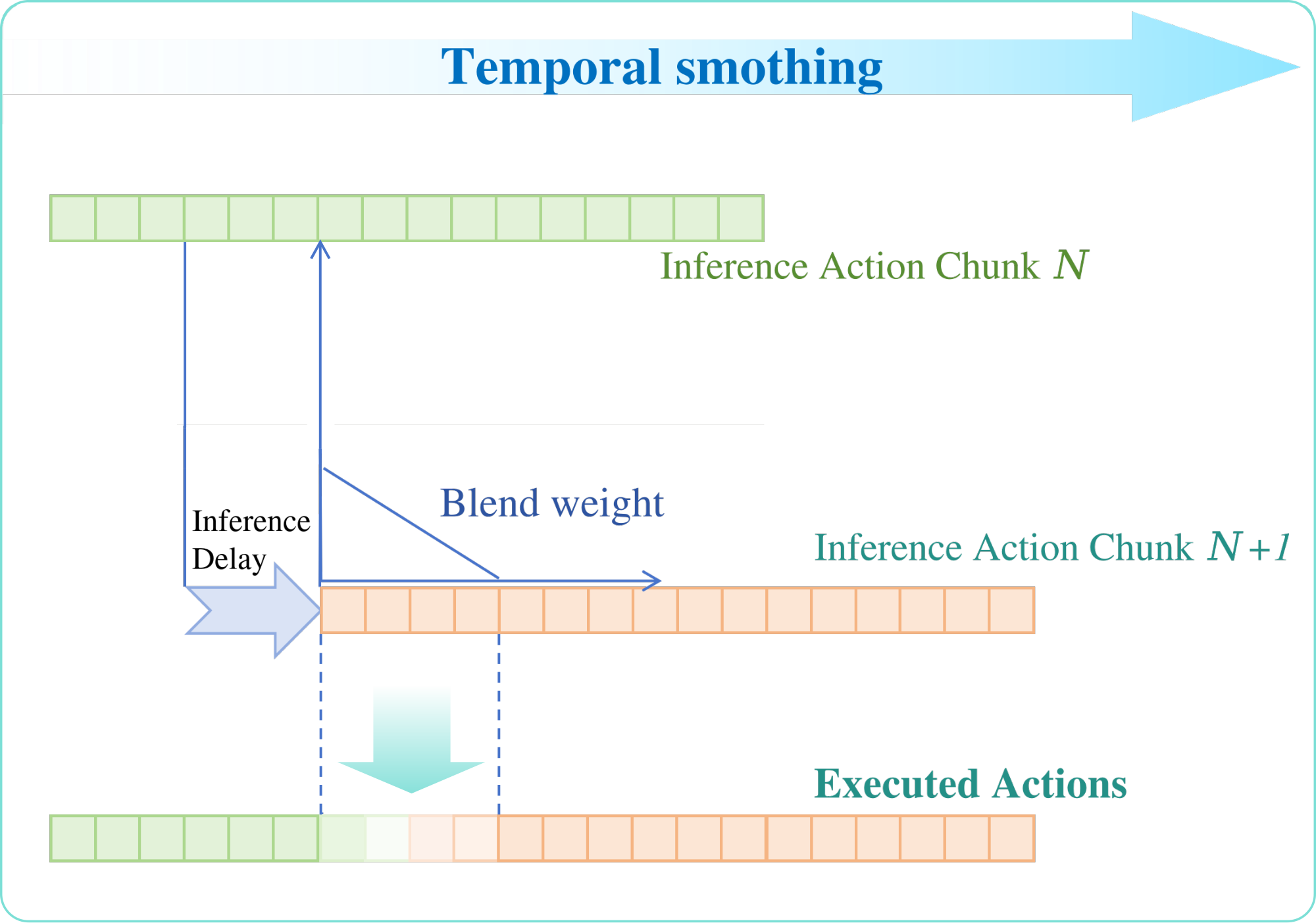 Temporal smoothing diagram
