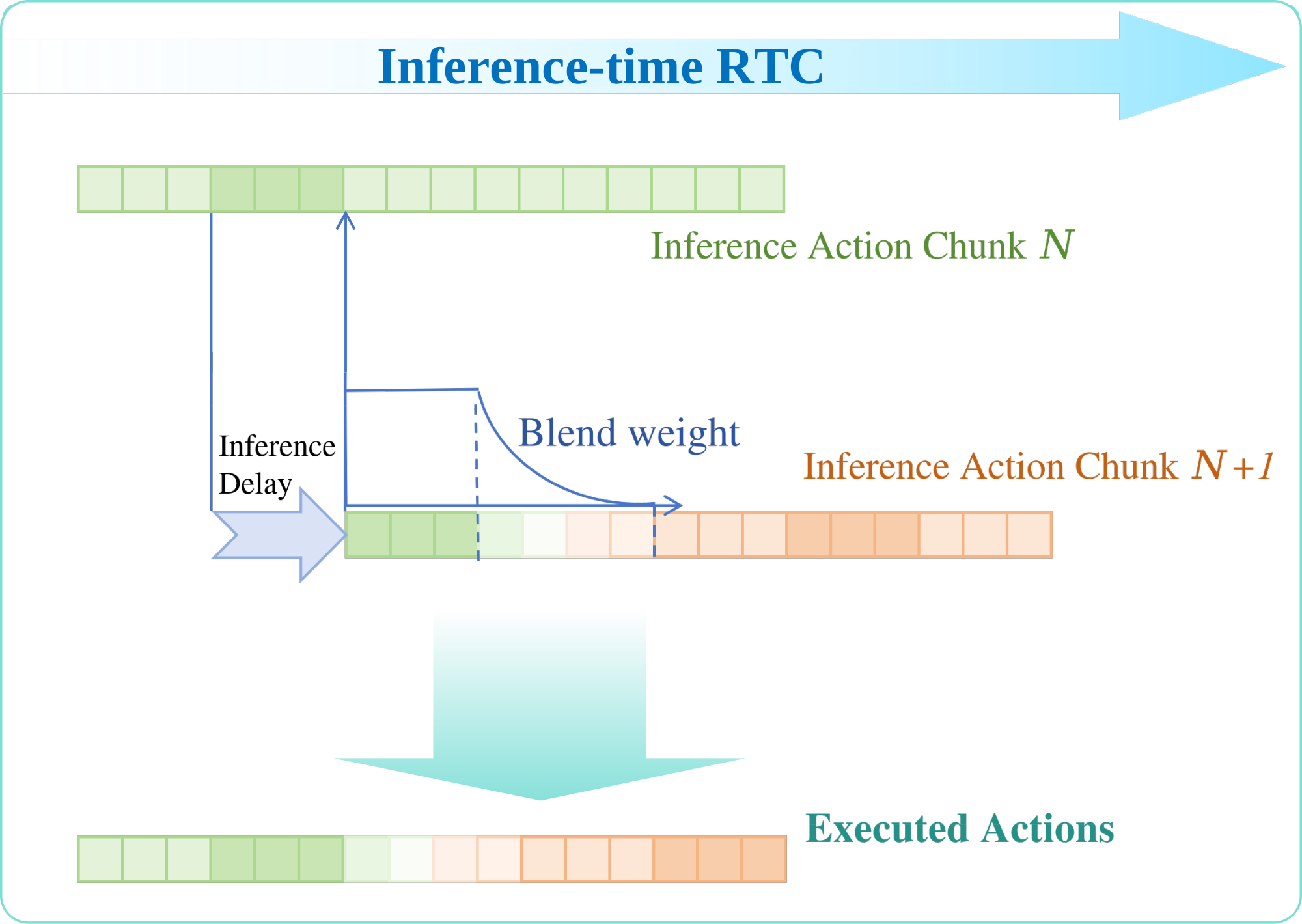 Inference-time RTC diagram