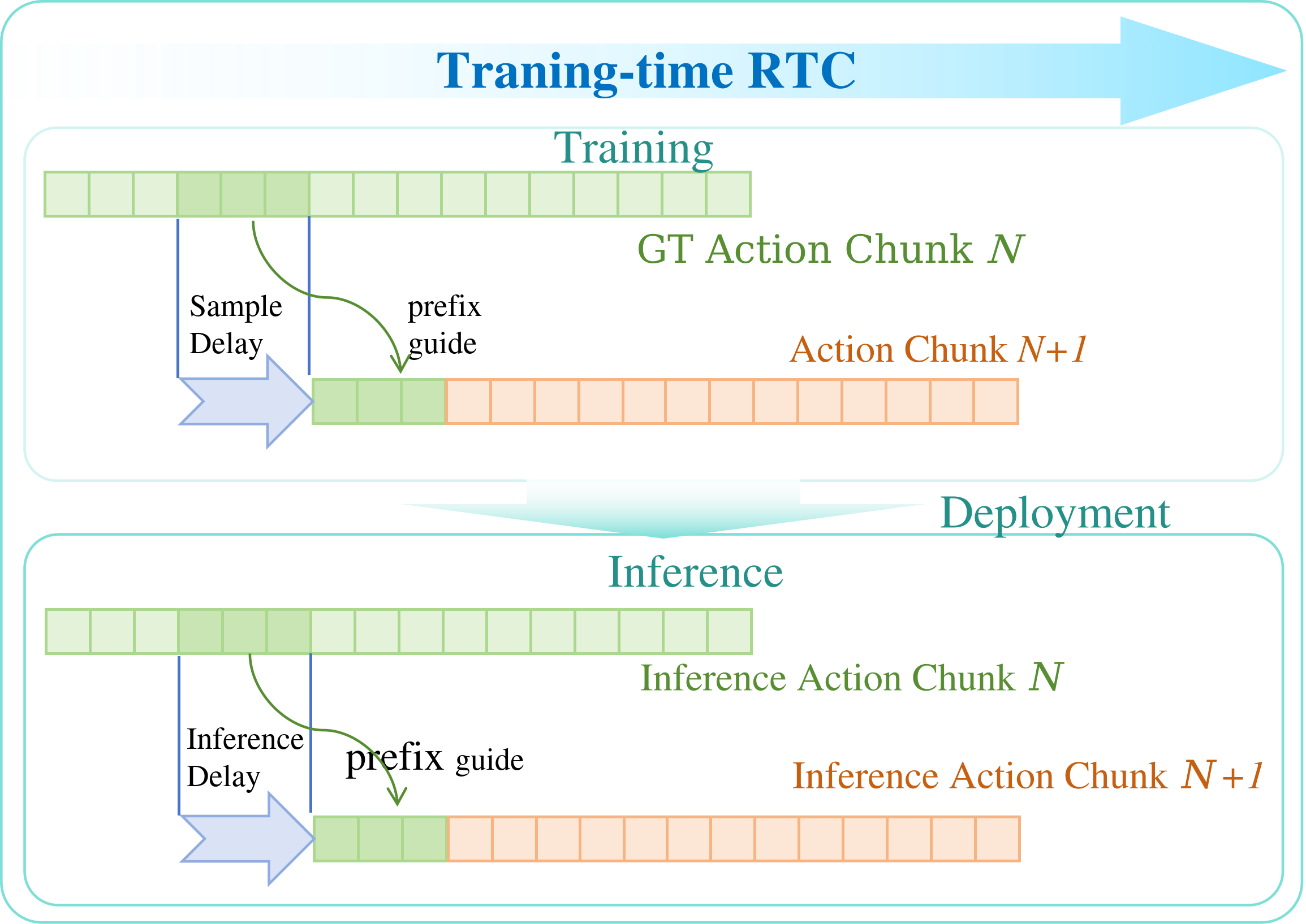Training-time RTC diagram