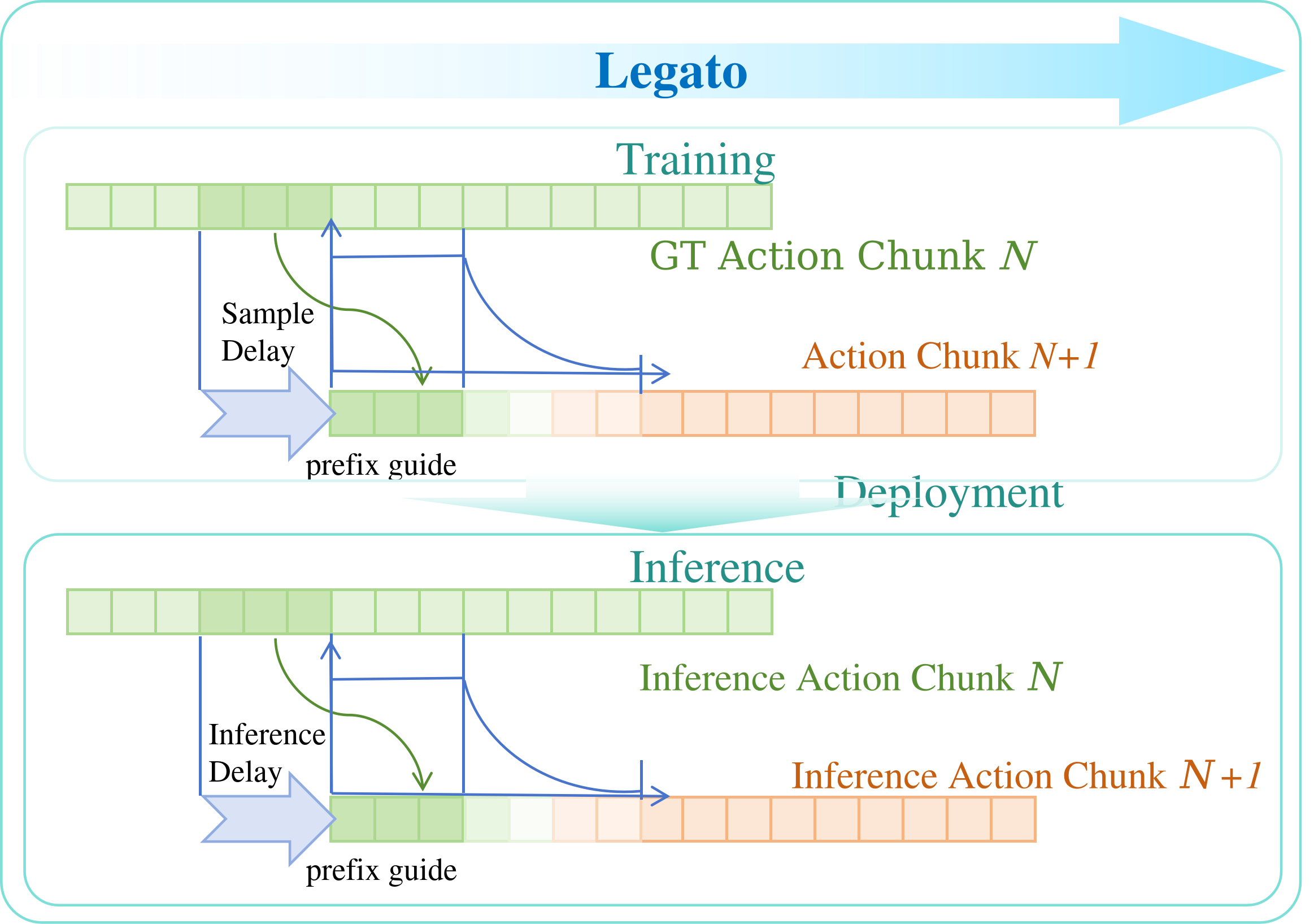 Legato execution diagram