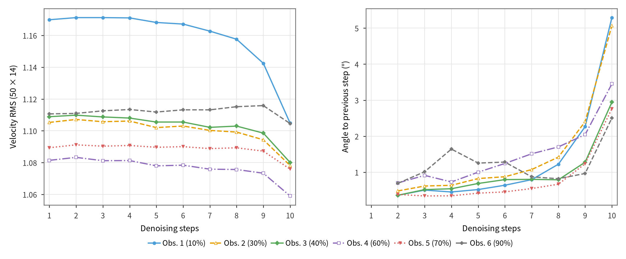 Velocity-field trajectories under standard 10-NFE Flow sampling
