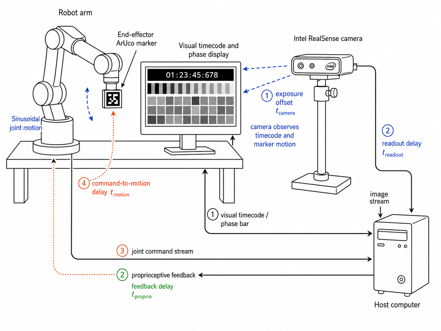 Joint system latency calibration apparatus and signal acquisition workflow