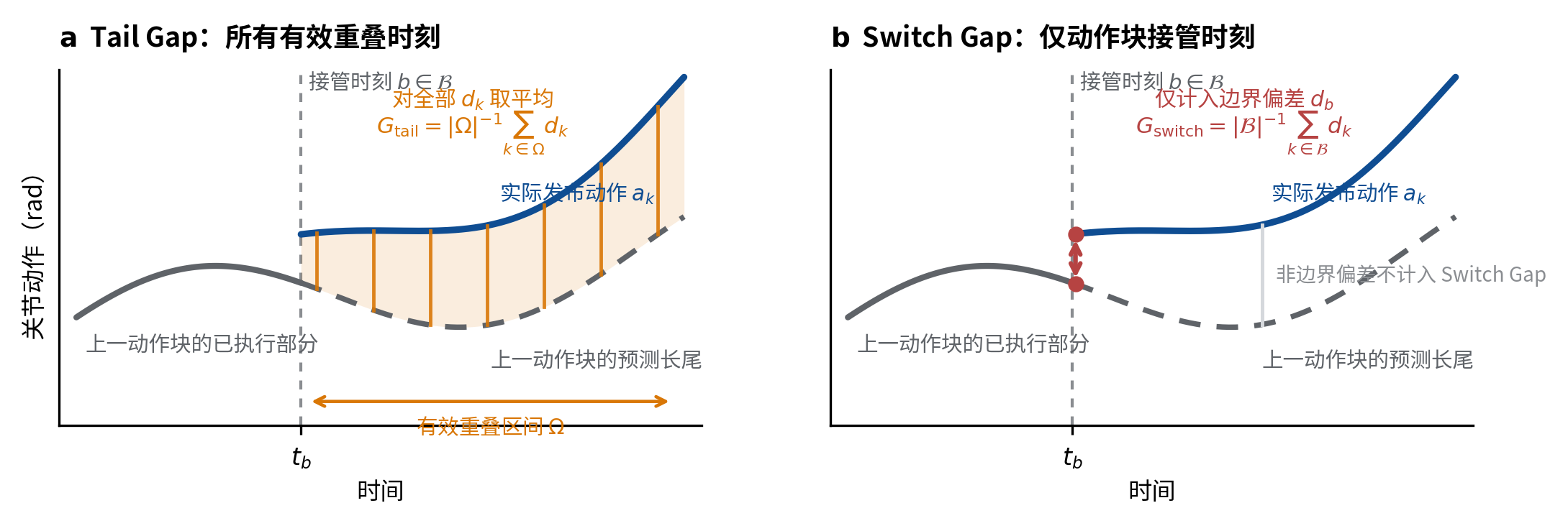 尾段间隙与切换间隙指标示意图