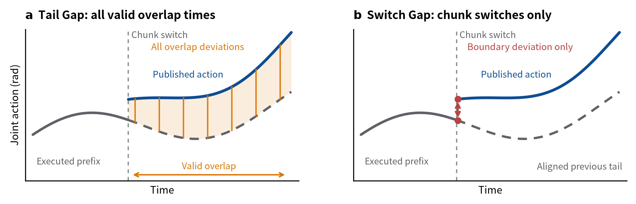 Schematic of Tail Gap and Switch Gap metrics
