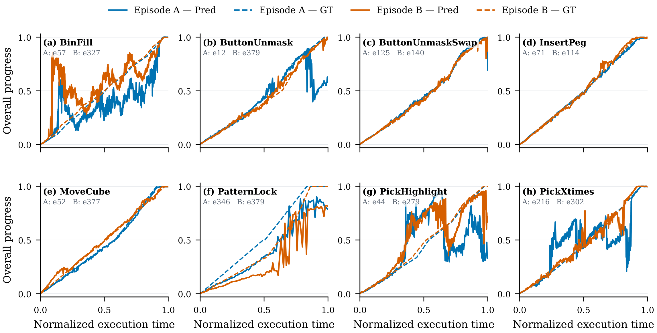Current-progress predictions versus ground truth for eight tasks, two episodes each.