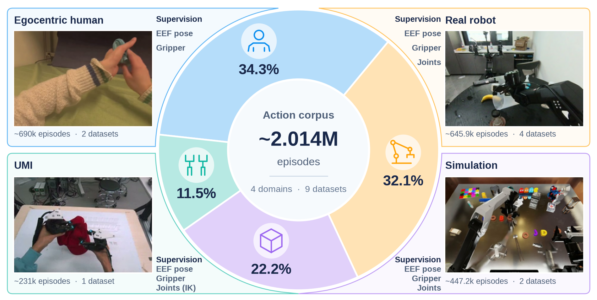 Approximately 2.014 million valid manipulation episodes: egocentric human 34.3%, UMI 11.5%, real robot 32.1%, and simulation 22.2%.