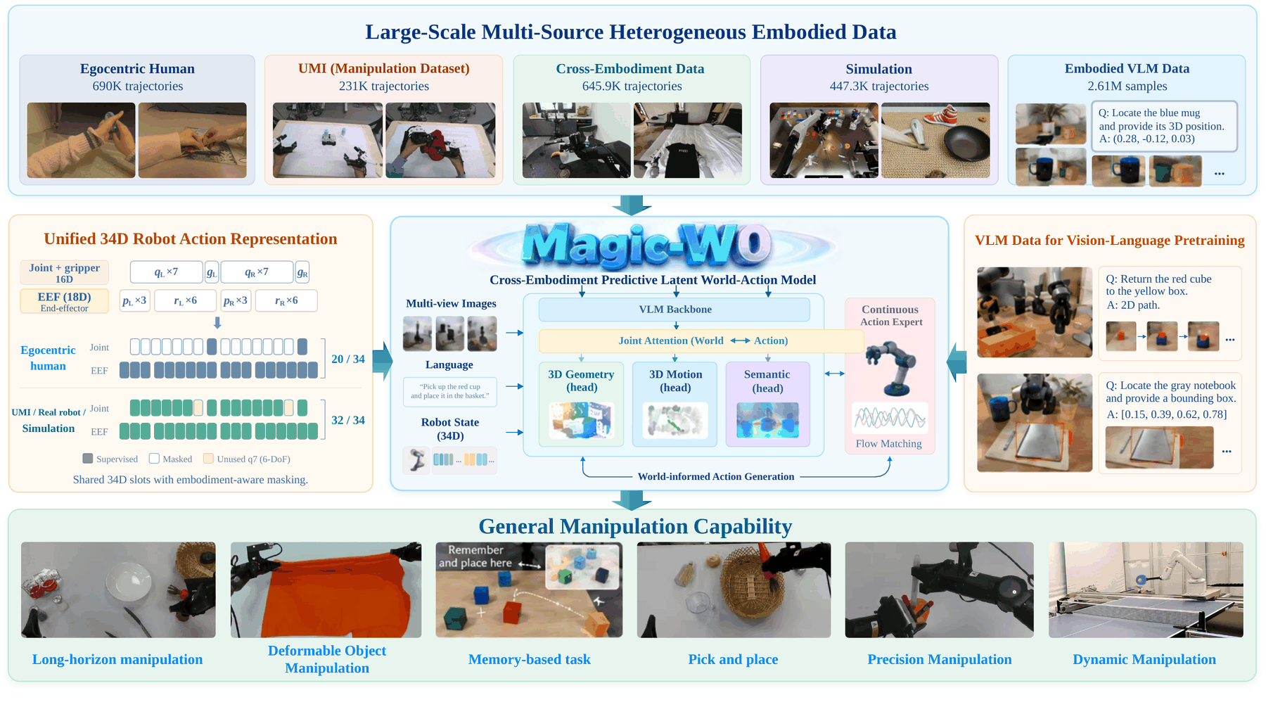 Magic-W0 — A Structured World–Action Foundation Model for Physical ...