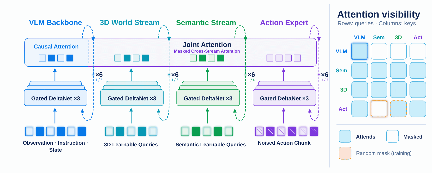 Layer-aligned world–action interaction and attention visibility. The VLM provides context without attending to expert streams; the 3D, semantic, and action streams access joint keys and values.