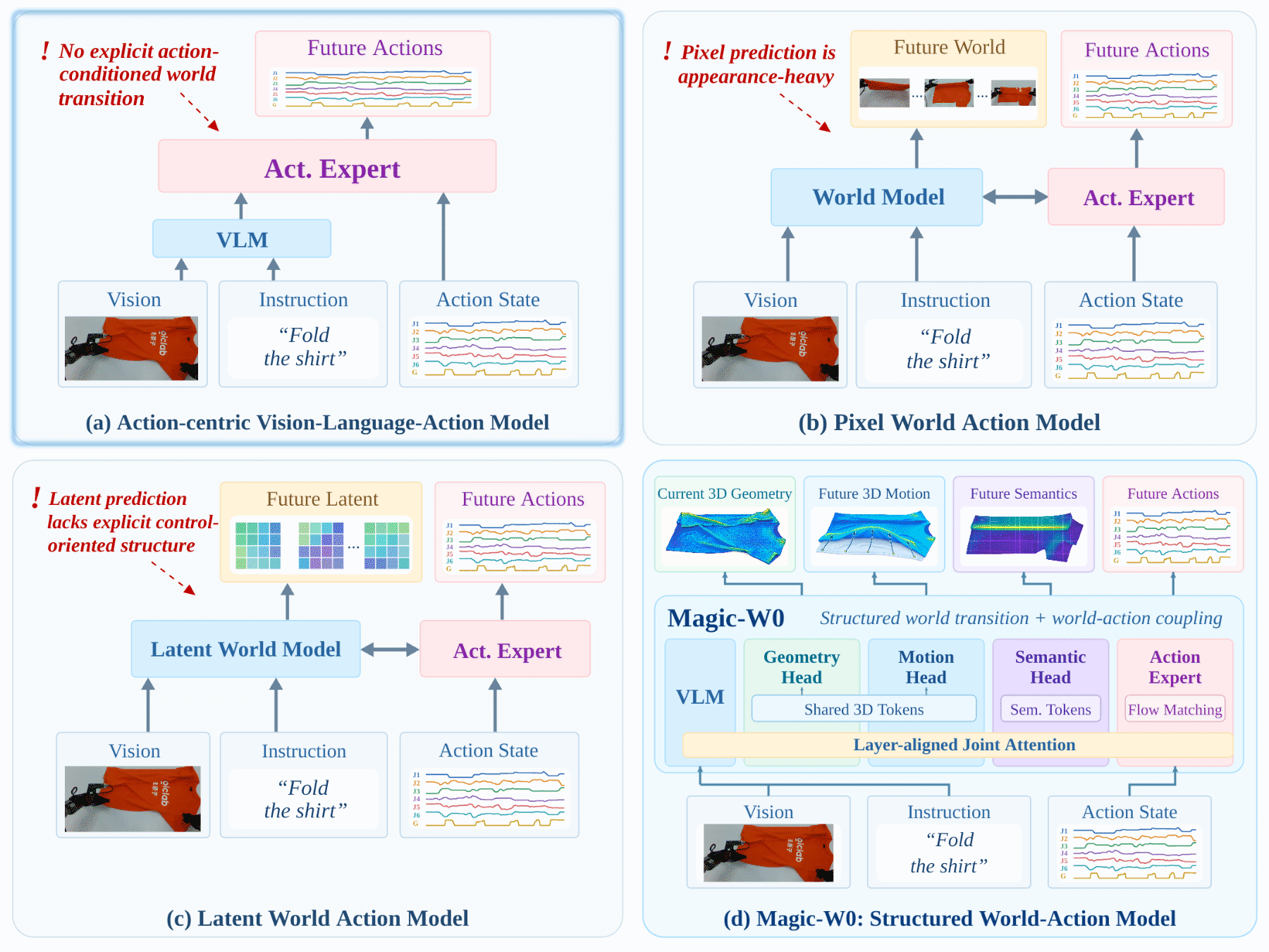 Comparison of action-centered VLAs, pixel-based WAMs, latent WAMs, and Magic-W0 with Structured World Transition.