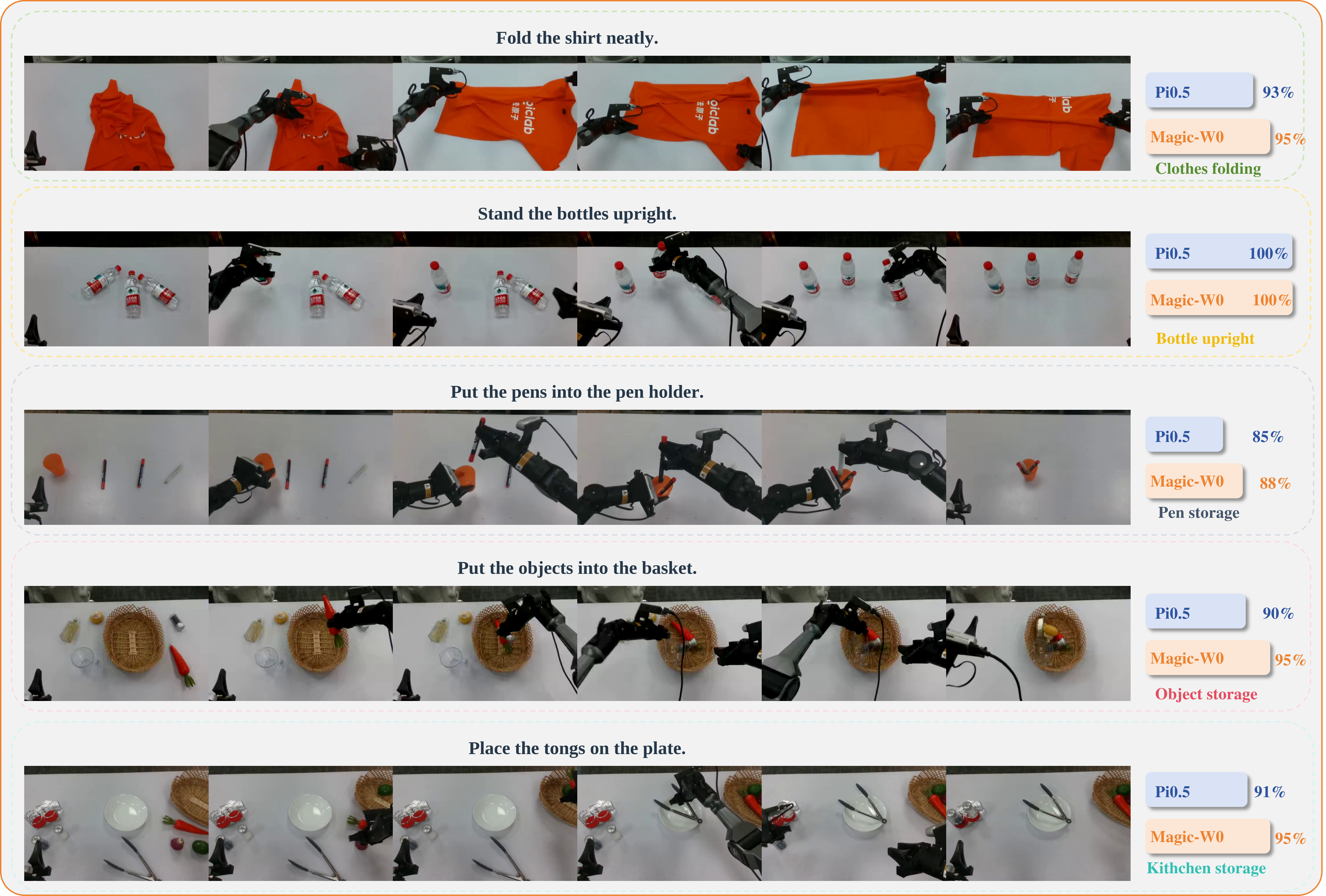 Keyframes and success rates for five real-robot manipulation tasks, comparing Magic-W0 and pi 0.5.
