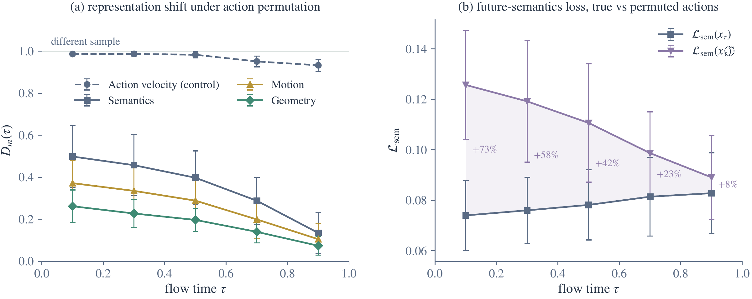 Action replacement changes all three world representations and increases Future Semantics loss most strongly at low flow noise. Error bars show standard deviations across batches.