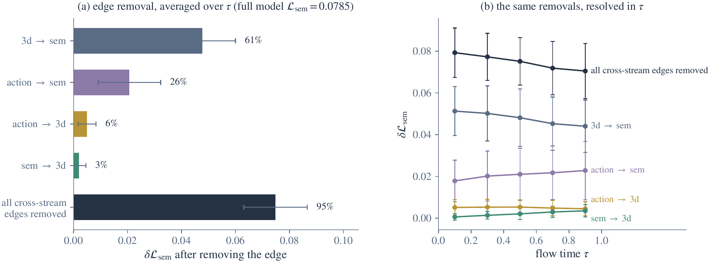 Future Semantics loss increases after masking cross-stream connections, averaged across flow levels and plotted against flow time. Masking the 3D-to-semantic connection has the largest single-connection effect. Error bars show standard deviations across batches.